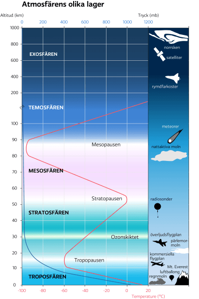  Informationsgrafik som visar atmosfärens olika lager.