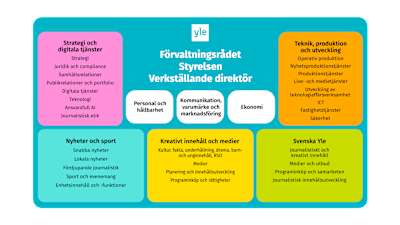 Yles organisation