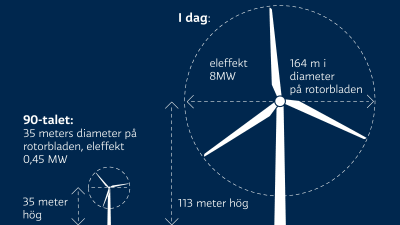 Grafik som visar hur mycket större vindmöllor är i dag: på 90-talet hade rotorbladen en diameter på 35 meter, i dag är den över 160 meter.