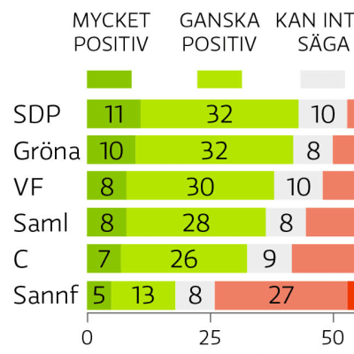 Grafik som visar attityderna till de sex största finländska partierna.