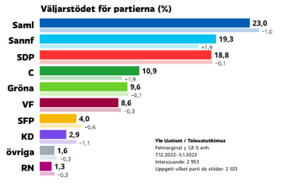 Ruotsinkielinen infografiikka puoluekannatuksista
