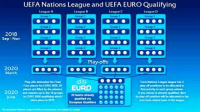 Uefas EM-kval och Nations League bildar en ny helhet i den europeiska landslagsfotbollen.