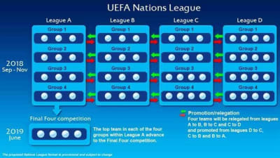 Gruppvinnarna i division A spelar om den första Uefa Nations League titeln i juni år 2019.
