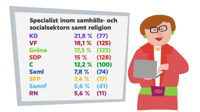 Grafik över kandidaternas specialkunskap inom yrken i social- och hälsovård samt räddningsbranschen enligt uppgifter från Yles valkompass. Specialister på det sociala området finns i synnerhet bland Kristdemokraterna (21,8 %), Vänstern (18,1%) och De gröna (17,3%).