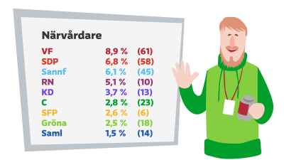 Grafik över kandidaternas specialkunskap inom yrken i social- och hälsovård samt räddningsbranschen enligt uppgifter från Yles valkompass. Vänsterförbundet har många närvårdare, 8,9 % av partiets kandidater.