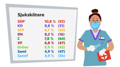 Grafik över kandidaternas specialkunskap inom yrken i social- och hälsovård samt räddningsbranschen enligt uppgifter från Yles valkompass. 10,8 procent av Socialdemokraternas kandidater är sjukskötare.
