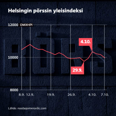 Grafiikka näyttää Helsingin pörssin yleisindeksi OMXHPI:n kehityksen syyskuun alusta lokakuulle 2022.