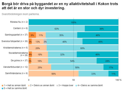 En graf som visar hur Borgås kommunalvalskandidater har svarat på frågan om en ny allaktivitetshall till Kokon