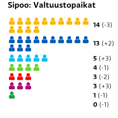 Sipoo: Valtuustopaikat
RKP: 14 paikkaa
Kokoomus: 13 paikkaa
Perussuomalaiset: 5 paikkaa
Vihreät: 4 paikkaa
SDP: 3 paikkaa
Liike Nyt: 3 paikkaa
Keskusta: 1 paikkaa
Kristillisdemokraatit: 0 paikkaa