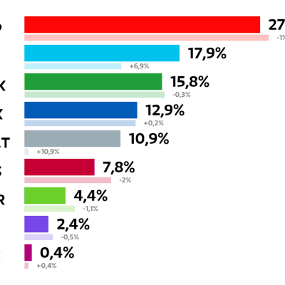 Jämsä: Kuntavaalien tulos (%)
SDP: 27,4 prosenttia
Perussuomalaiset: 17,9 prosenttia
Keskusta: 15,8 prosenttia
Kokoomus: 12,9 prosenttia
Muut ryhmät: 10,9 prosenttia
Vasemmistoliitto: 7,8 prosenttia
Vihreät: 4,4 prosenttia
Kristillisdemokraatit: 2,4 prosenttia
Liike Nyt: 0,4 prosenttia