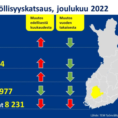 Sinisellä pohjalla on graafi, joka kuvaa Pirkanmaan työllisyyttä joulukuussa 2022.
