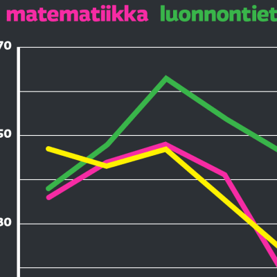 Suomalaisten Pisa-tulokset -grafiikka.