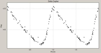 Ljusdiagrammet för den vriabla stjärnan Delta Cephei.