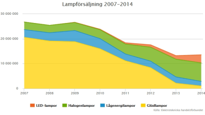 lampförsäljningsstatistik 2007-2014