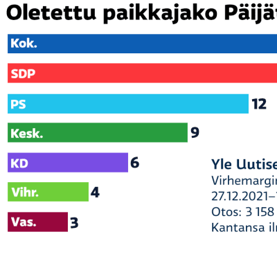 grafiikka aluevaltuuston ennustetusta paikkajaosta Päijät-Hämessä.