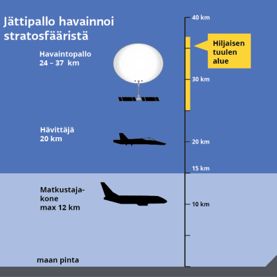 Infografiikka näyttää, missä korkeudessa havaintopallo lentää: 24-37 kilometrissä. 