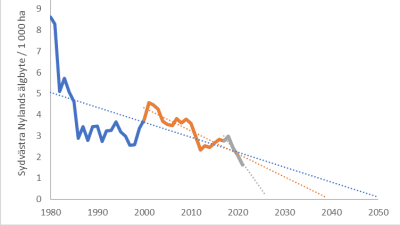 Statistik som visar hur älgavskjutningen har gjort att älstammen i sydvästra Nyland har minskat sedan 1980-talet.  