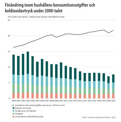 Tilasto kotitalouksien hiilidioksidipäästöistä.