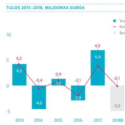Ylen tulos 2013-2018, pylväsgrafiikka