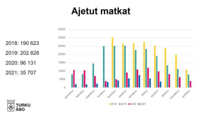 Graf på hur många gånger stadscyklarna i Åbo har använts sedan 2018. 