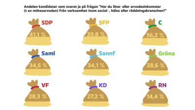 Andel kandidater som svarat ja på frågan "Har du löne- eller arvodesinkomster (t ex mötesarvoden) från verksamhet inom social-, hälso- eller räddningsbranschen?" Socialdemoktraterna 41,1 %, Svenska folkpartiet 39,8 %, Centern 36,2 %, Samlingspartiet 34,5 %, De Gröna 28,6 %, Vänsterförbundet 28,3 %, Kristdemokraterna 27,2 %, Rörelse Nu 14,4 %.