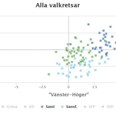 Graf över C:s, Saml:s och Sannf:s riksdagsledamöter på politiskt fyrfält