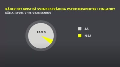 Ett diagram som visar att 93,9% av de svenskspråkiga psykoterapeuterna i Finland tycker att det råder brist på just svenskspråkiga psykoterapeuter. 