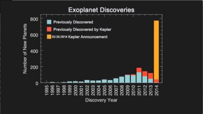Histogram över upptäckta exoplaneter under åren.