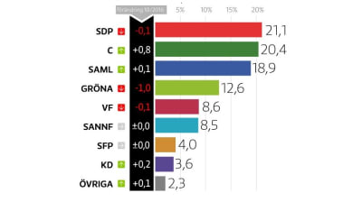 grafik över partimätning för november 2016