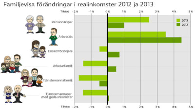 Grafik till familjevisa förändringar i realinkomster