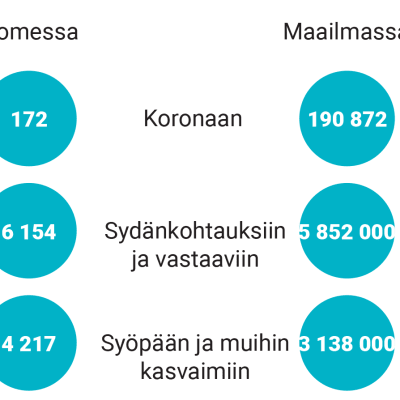 Koronakuolemat verrattuna muihin sairauksiin Suomessa ja maailmalla