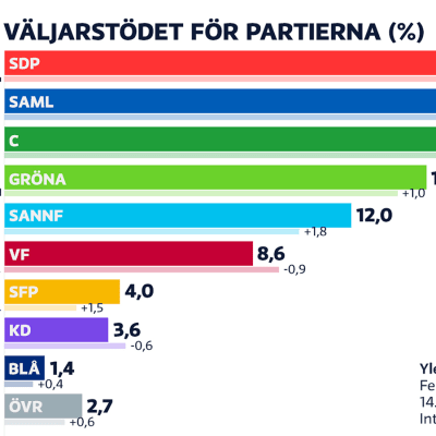 Partiernas stöd i Yles januarimätning: SDP 20,1%, Saml 17,3%, C 15,6%, Gröna 14,6%, Sannf 12%,  VF 8,6%, SFP 4%, KD 3,6%, Blå 1,4%, Övriga 2,7%. 