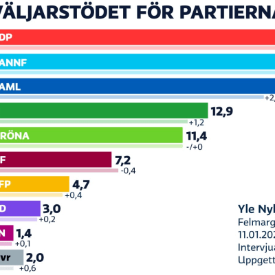 SDP etta i Yles partimätning med ett stöd på 20,3 procent.