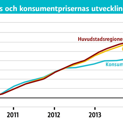 Grafik över hyrornas och konsumentprisernas utveckling 2010-2014