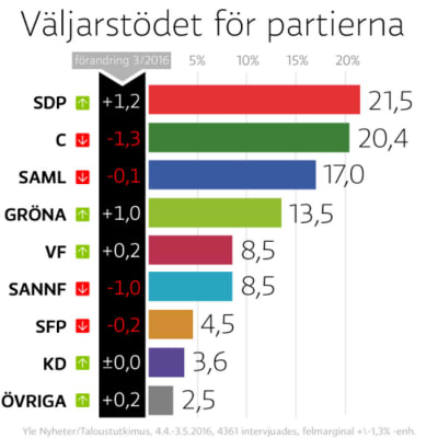 Yles partimätning april 2016
