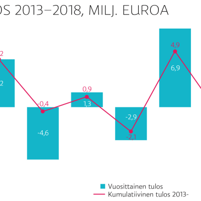 Ylen tulos 2013-2018, miljoona euroa, graafi