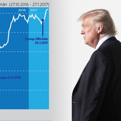 Graf över ett växande Dow Jones-index och ett fotografi av Donald Trump.