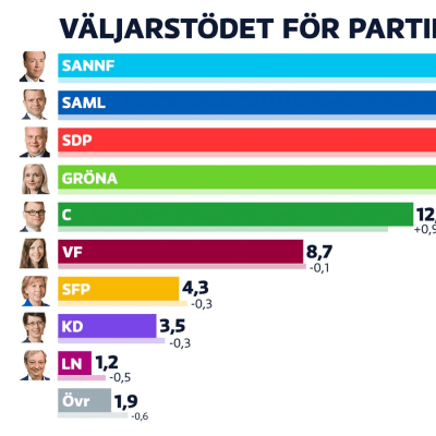 Väljarstödet för Finlands största politiska partier.