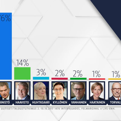 Grafik över gallupsiffrorna.