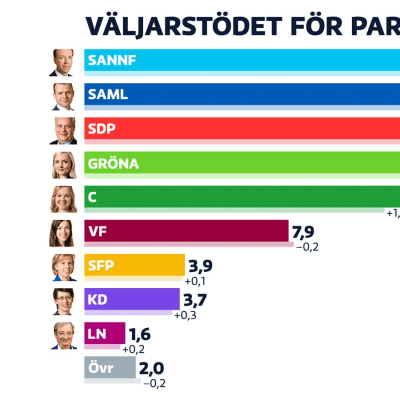 Grafik över väljarstödet för partierna i september 2019