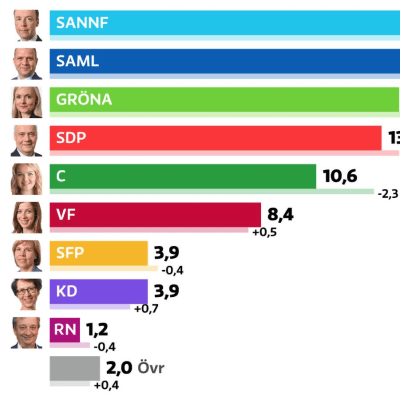 Horisontella staplar på riksdagspartiernas stöd. 