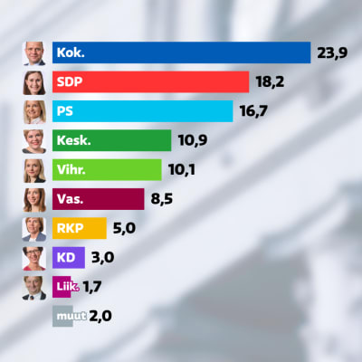 Puoluekannatus lokakuussa 2022: KOK 23,9 (-0,3)  SDP 18,2 (- 1,1)  PS 16,7 (-0,4)  KESK 10,9 (+0,6)  VIHR 10,1 (+0,7)  VAS 8,5 (+0,1)  RKP 5,0 (+0,8)  KD 3,0 (-0,3)  LIIK 1,7 ( ei muutosta)  MUU 2,0 (-0,1)