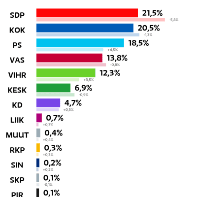 Pori: Kuntavaalien tulos (%)
SDP: 21,5 prosenttia
Kokoomus: 20,5 prosenttia
Perussuomalaiset: 18,5 prosenttia
Vasemmistoliitto: 13,8 prosenttia
Vihreät: 12,3 prosenttia
Keskusta: 6,9 prosenttia
Kristillisdemokraatit: 4,7 prosenttia
Liike Nyt: 0,7 prosenttia
Muut ryhmät: 0,4 prosenttia
RKP: 0,3 prosenttia
Sininen tulevaisuus: 0,2 prosenttia
Suomen Kommunistinen Puolue: 0,1 prosenttia
Piraattipuolue: 0,1 prosenttia