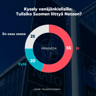 Natokysely venäjänkielisille: Tulisiko Suomen liittyä Natoon? Ei: 55%, Kyllä: 20, En osaa sanoa: 25%