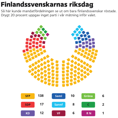 Så här skulle riksdagen se ut om endast finlandssvenskar röstade i en valkrets. SFP får 138 platser, SDP 17 och KD 12.