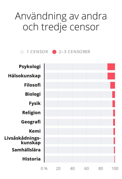 Grafik över andelen prov i olika ämnen som har granskats av mer än en censor. Andelen är högst i psykologi och hälsokunskap, ca tio procent.