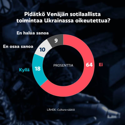 Grafiikka: Pidätkö Venäjän sotilaallista toimintaa Ukrainassa oikeutettua? ei: 64%, kyllä: 18%, En osaa sanoa: 10%, en halua sanoa: 9 %