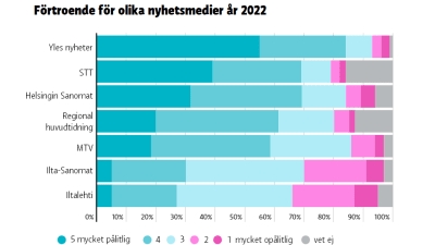 Grafik som visar förtroendet (i fallande ordning) för Yles nyheter, STT, Helsingin Sanomat, Regional huvudtidning, MTV, Ilta-Sanomat respektive Iltalehti.