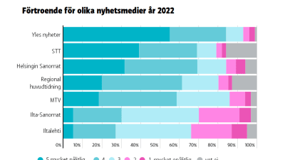 Grafik som visar förtroendet (i fallande ordning) för Yles nyheter, STT, Helsingin Sanomat, Regional huvudtidning, MTV, Ilta-Sanomat respektive Iltalehti.
