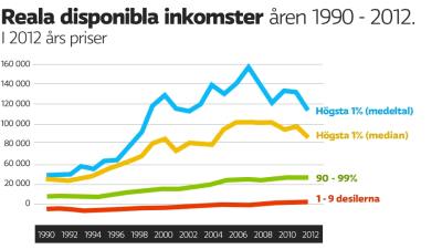 Reala disponibla inkomster i Finland 1990 - 2012